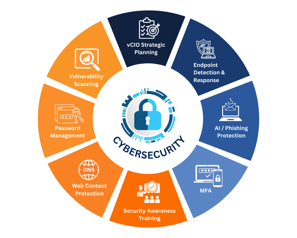 Cyber security and virus removal in Savannah GA